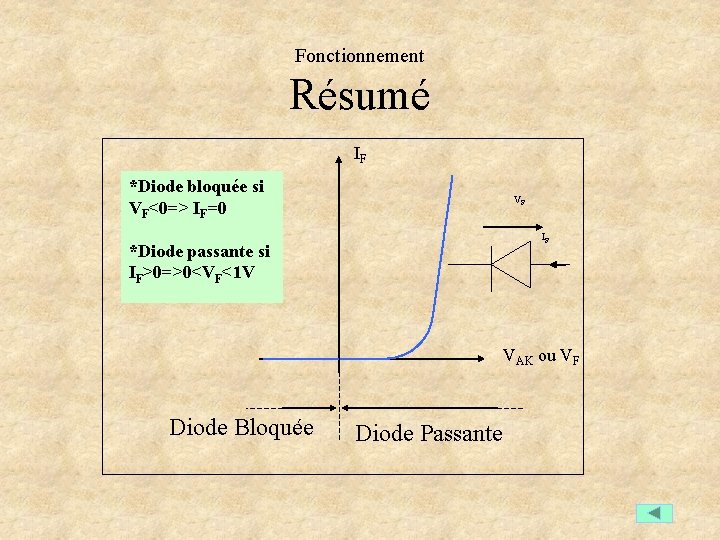 Fonctionnement Résumé IF *Diode bloquée si VF<0=> IF=0 VF IF *Diode passante si IF>0=>0<VF<1