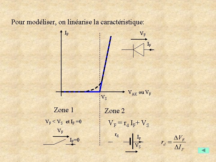 Pour modéliser, on linéarise la caractéristique: IF VF IF VAK ou VF VS Zone