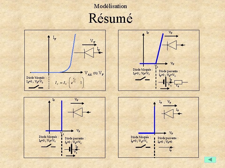 Modélisation Résumé IF IF VF VF IF VAK ou VF Diode bloquée : IF=0