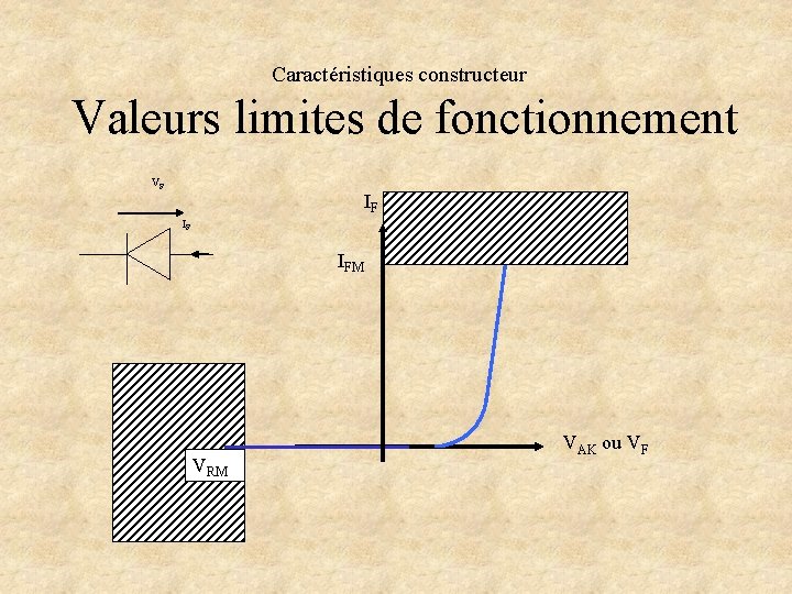 Caractéristiques constructeur Valeurs limites de fonctionnement VF IF IF IFM VRM VAK ou VF