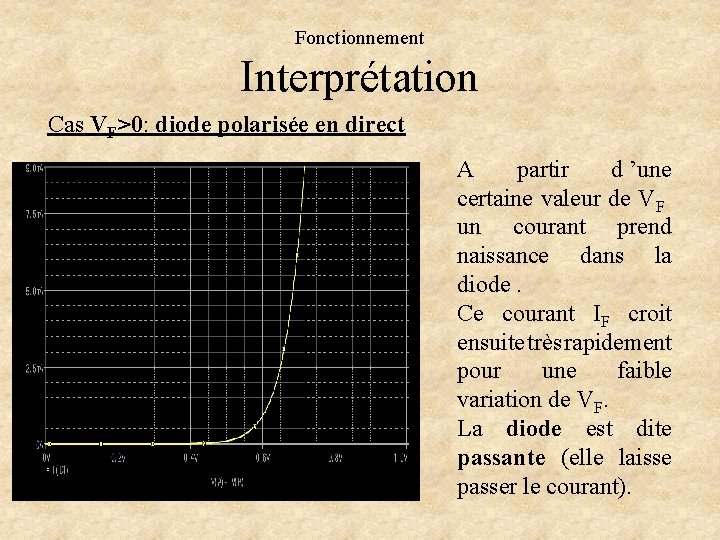 Fonctionnement Interprétation Cas VF>0: diode polarisée en direct A partir d ’une certaine valeur