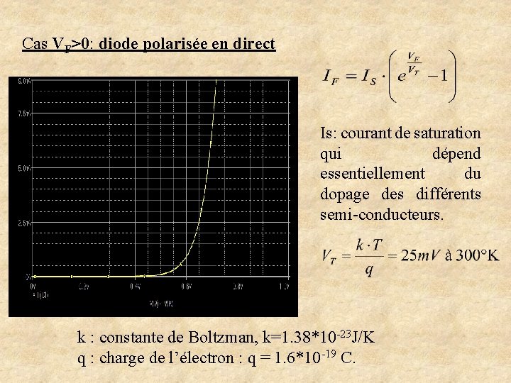 Cas VF>0: diode polarisée en direct Is: courant de saturation qui dépend essentiellement du