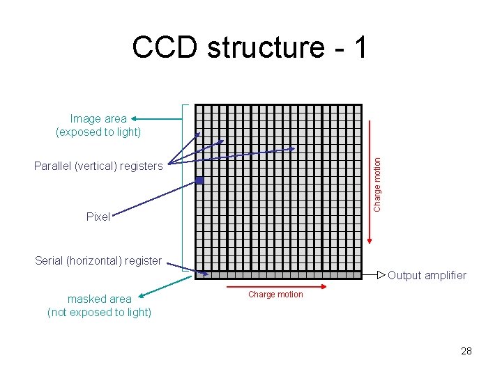 CCD structure - 1 Charge motion Image area (exposed to light) Parallel (vertical) registers