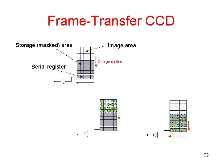 Frame-Transfer CCD Storage (masked) area Serial register Image area Charge motion 32 