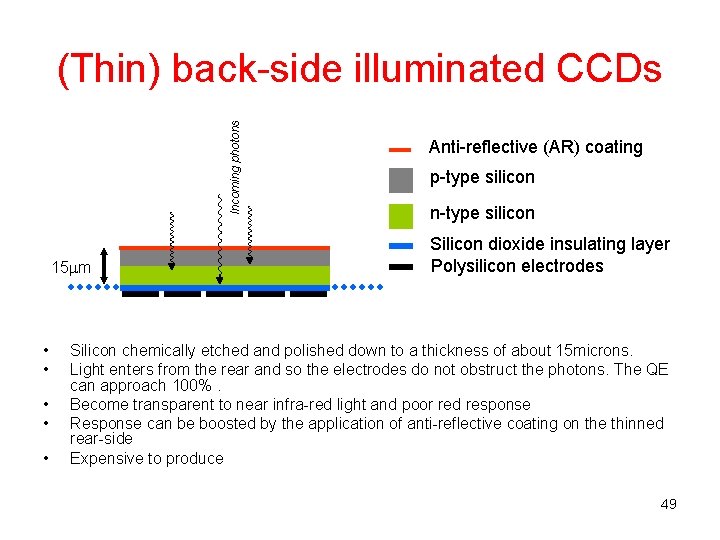 Incoming photons (Thin) back-side illuminated CCDs 15 m • • • Anti-reflective (AR) coating