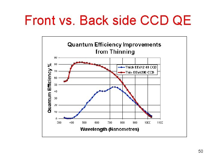Front vs. Back side CCD QE 50 