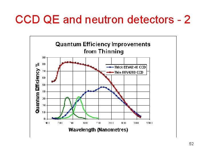 CCD QE and neutron detectors - 2 52 
