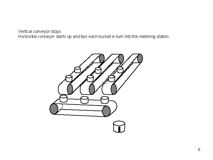 Vertical conveyor stops. Horizontal conveyor starts up and tips each bucket in turn into
