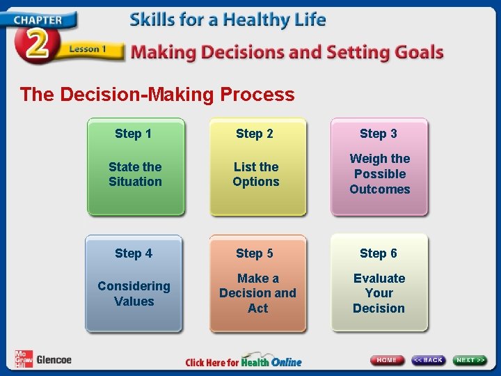 The Decision-Making Process Step 1 Step 2 Step 3 State the Situation List the