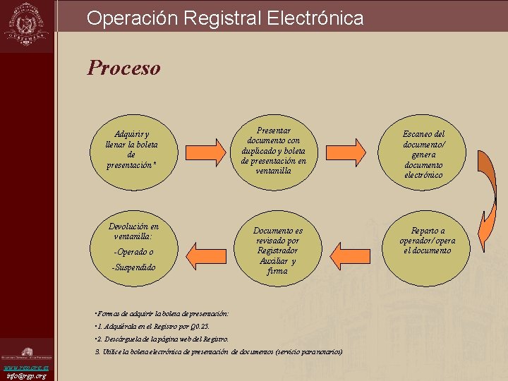 Operación Registral Electrónica Proceso Adquirir y llenar la boleta de presentación* Devolución en ventanilla: