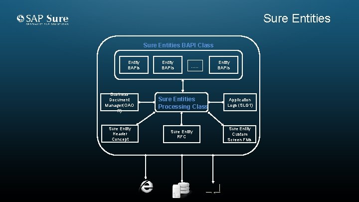 Sure Entities BAPI Class Entity BAPIs Business Document Manager(OAO R) Sure Entity Header Concept