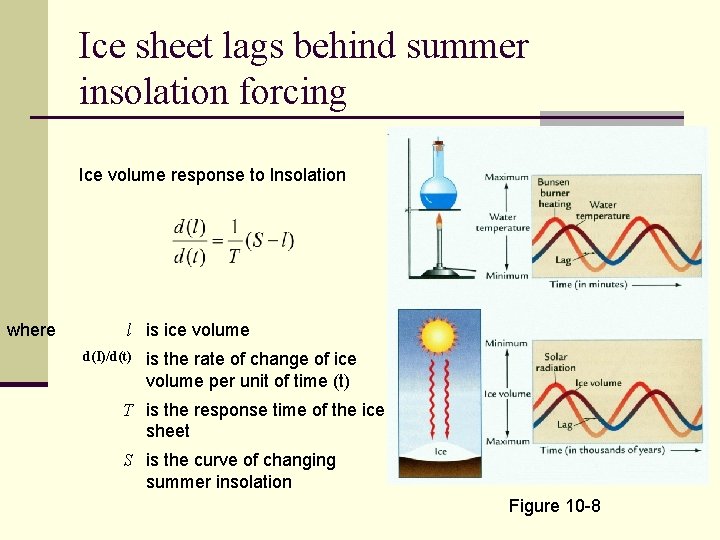 Ice sheet lags behind summer insolation forcing Ice volume response to lnsolation where l