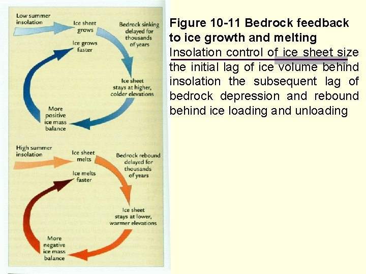 Figure 10 -11 Bedrock feedback to ice growth and melting Insolation control of ice