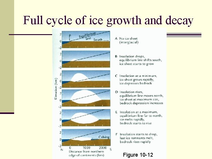 Full cycle of ice growth and decay Figure 10 -12 