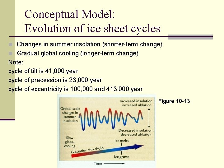 Conceptual Model: Evolution of ice sheet cycles n Changes in summer insolation (shorter-term change)