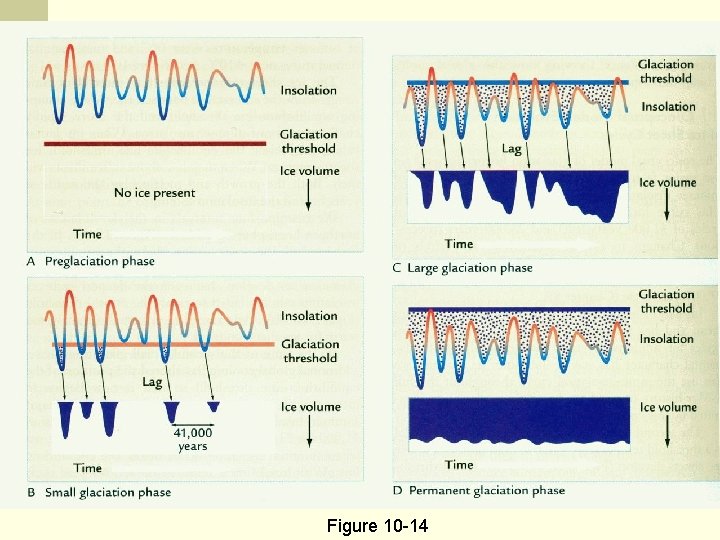 Figure 10 -14 