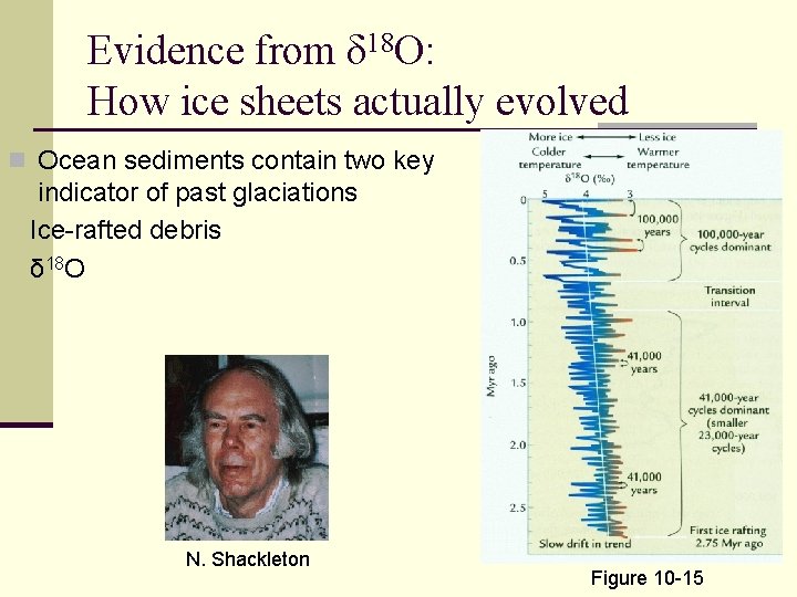 Evidence from δ 18 O: How ice sheets actually evolved n Ocean sediments contain