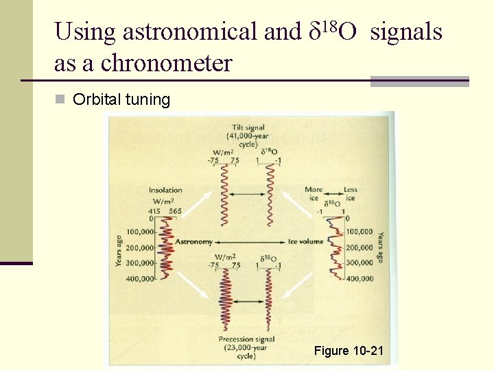 Using astronomical and δ 18 O signals as a chronometer n Orbital tuning Figure