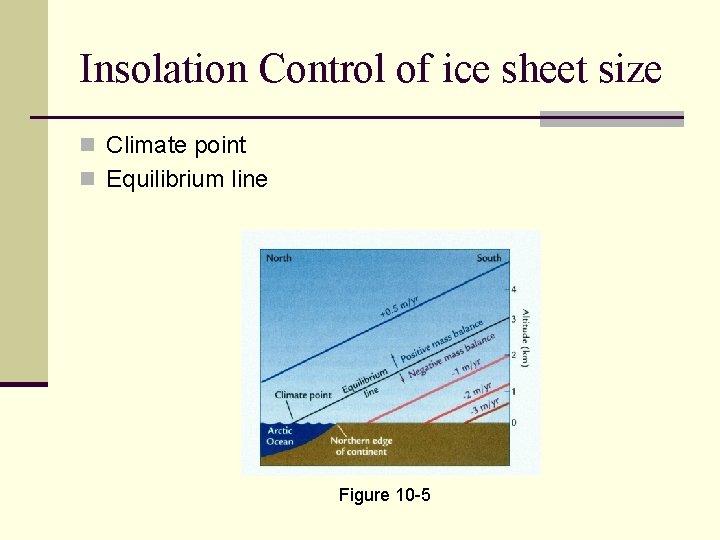 Insolation Control of ice sheet size n Climate point n Equilibrium line Figure 10