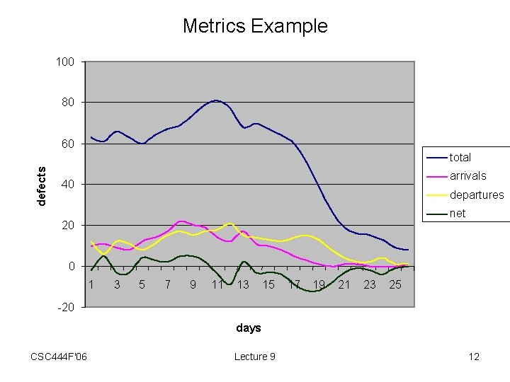 Metrics Example 100 80 60 defects total arrivals 40 departures net 20 0 1