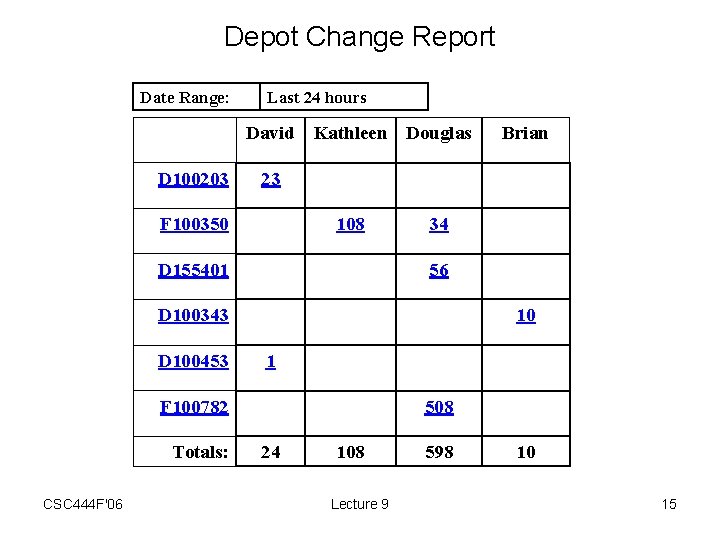 Depot Change Report Date Range: Last 24 hours David Kathleen Douglas D 100203 23