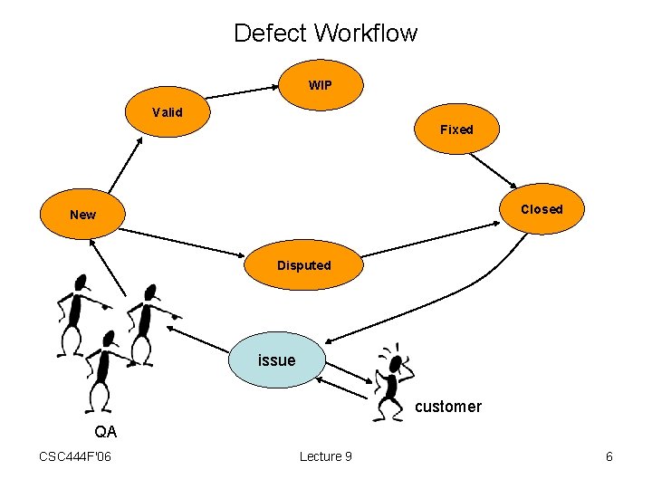 Defect Workflow WIP Valid Fixed Closed New Disputed issue customer QA CSC 444 F'06