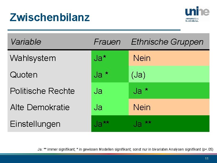 Zwischenbilanz Variable Frauen Ethnische Gruppen Wahlsystem Ja* Nein Quoten Ja * (Ja) Politische Rechte