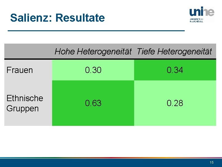 Salienz: Resultate Hohe Heterogeneität Tiefe Heterogeneität Frauen 0. 30 0. 34 Ethnische Gruppen 0.