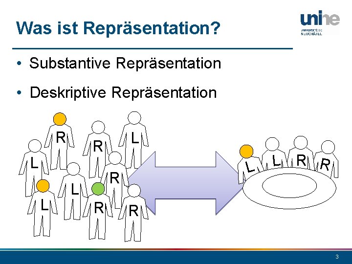 Was ist Repräsentation? • Substantive Repräsentation • Deskriptive Repräsentation R R L L R