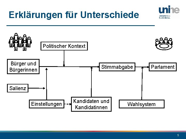 Erklärungen für Unterschiede Politischer Kontext Bürger und Bürgerinnen Stimmabgabe Parlament Salienz Einstellungen Kandidaten und