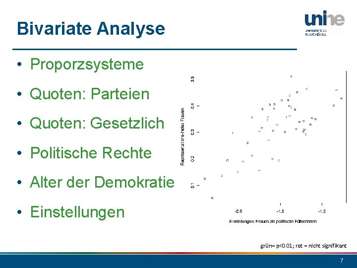 Bivariate Analyse • Proporzsysteme • Quoten: Parteien • Quoten: Gesetzlich • Politische Rechte •