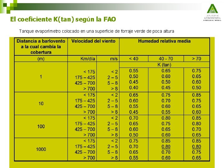 El coeficiente K(tan) según la FAO Tanque evaporímetro colocado en una superficie de forraje