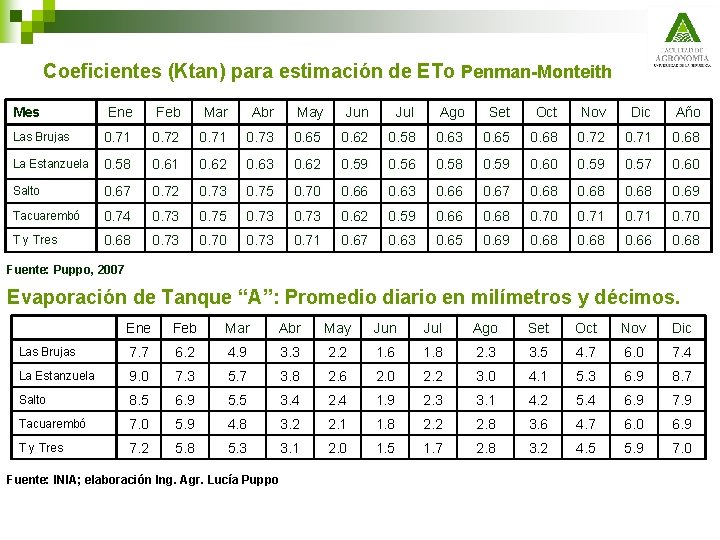 Coeficientes (Ktan) para estimación de ETo Penman-Monteith Mes Ene Feb Mar Abr May Jun