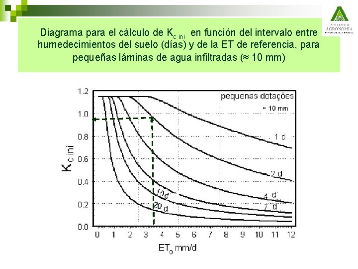 Diagrama para el cálculo de Kc ini en función del intervalo entre humedecimientos del