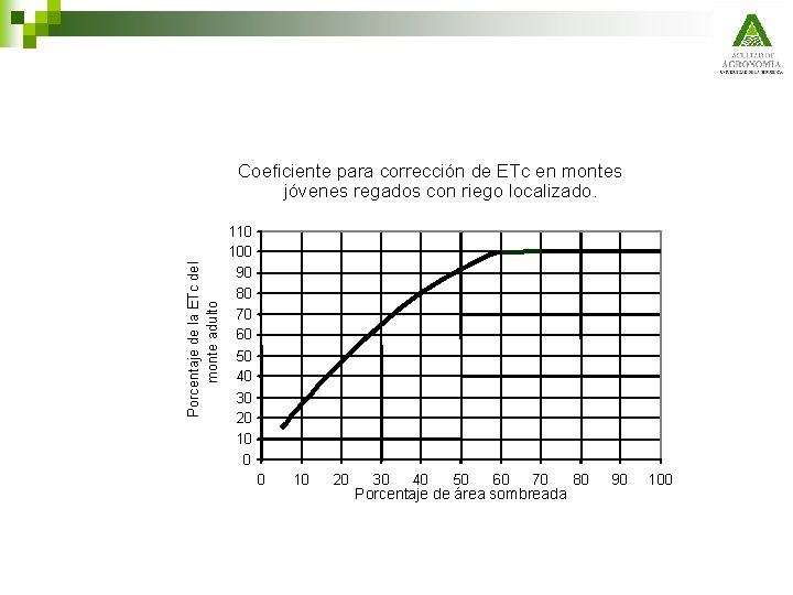 Porcentaje de la ETc del monte adulto Coeficiente para corrección de ETc en montes
