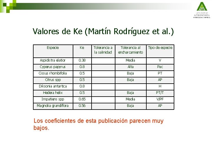 Valores de Ke (Martín Rodríguez et al. ) Especie Ke Aspidistra elatior Tolerancia a
