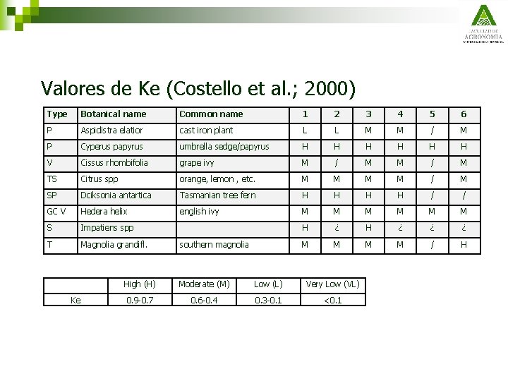 Valores de Ke (Costello et al. ; 2000) Type Botanical name Common name 1