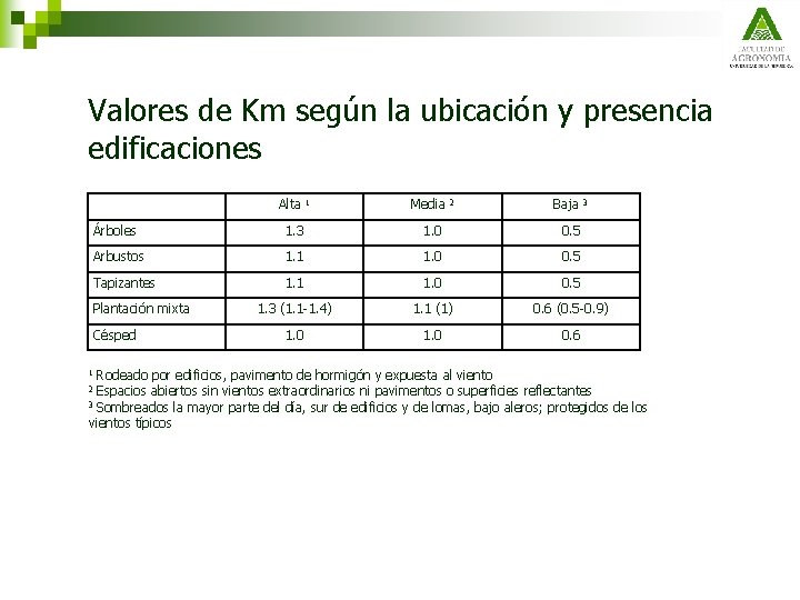 Valores de Km según la ubicación y presencia edificaciones Alta 1 Media 2 Baja