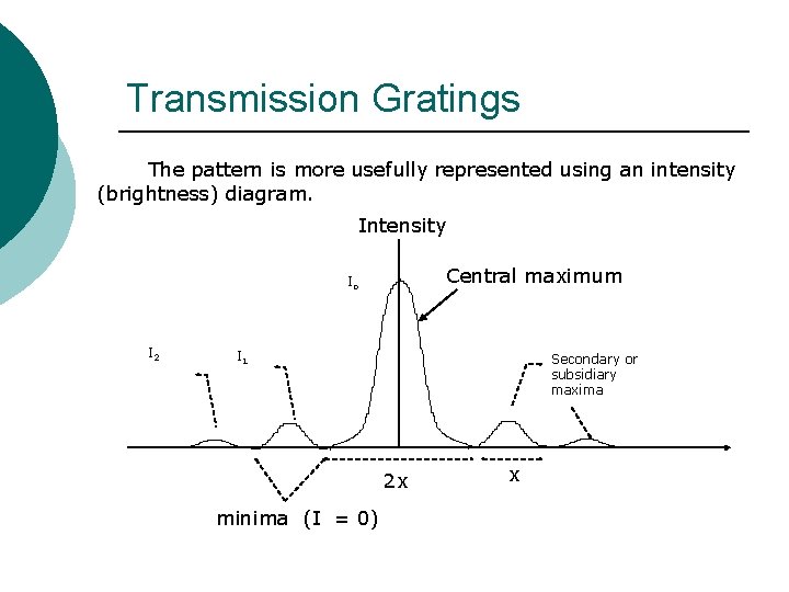 Transmission Gratings The pattern is more usefully represented using an intensity (brightness) diagram. Intensity Transmission Gratings The pattern is more usefully represented using an intensity (brightness) diagram. Intensity