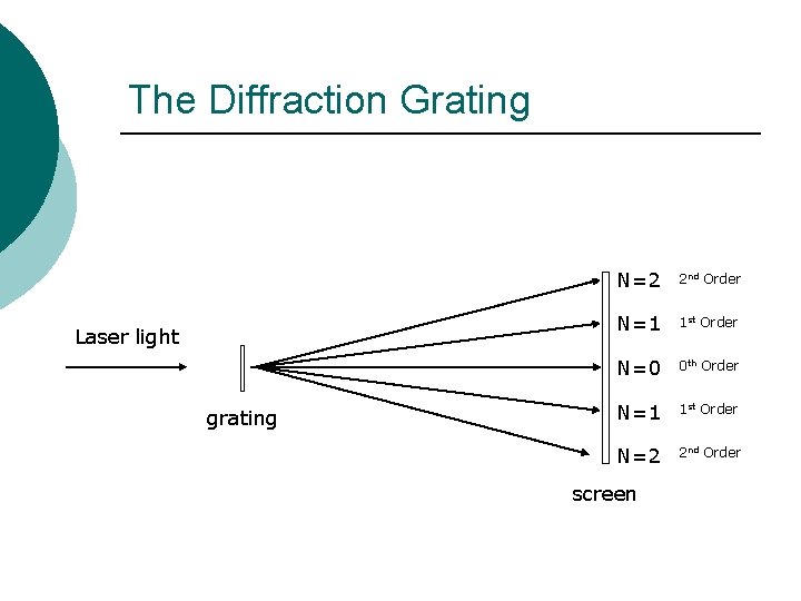 The Diffraction Grating Laser light grating N=2 2 nd Order N=1 1 st Order The Diffraction Grating Laser light grating N=2 2 nd Order N=1 1 st Order