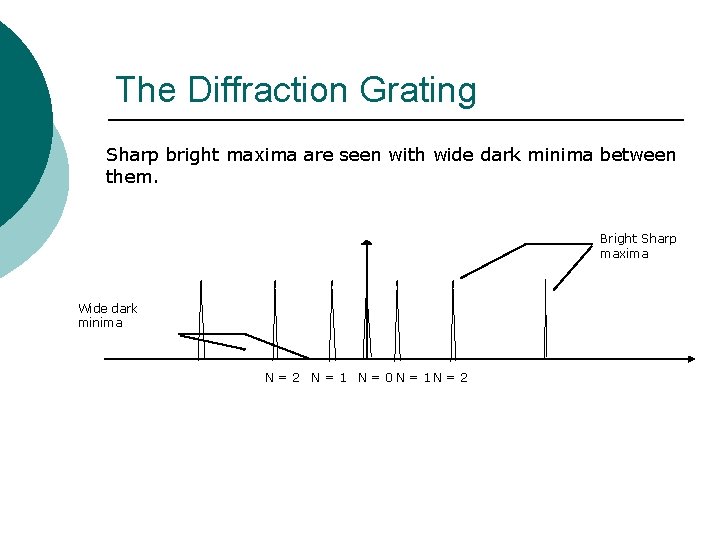 The Diffraction Grating Sharp bright maxima are seen with wide dark minima between them. The Diffraction Grating Sharp bright maxima are seen with wide dark minima between them.
