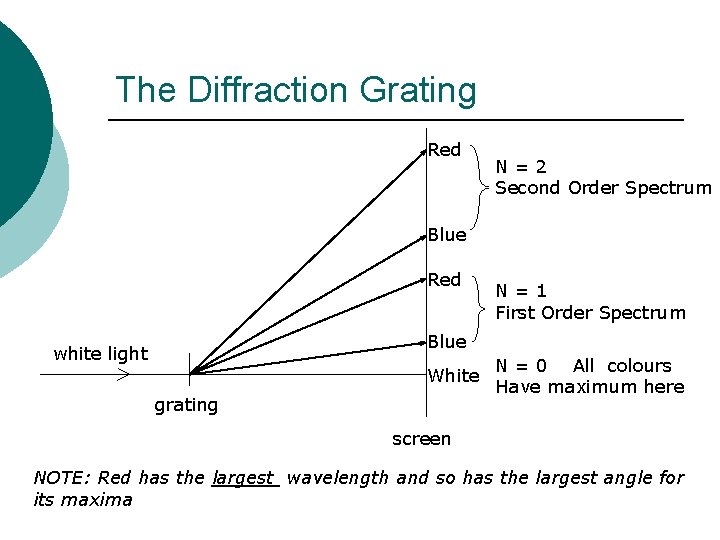 The Diffraction Grating Red N=2 Second Order Spectrum Blue Red N=1 First Order Spectrum The Diffraction Grating Red N=2 Second Order Spectrum Blue Red N=1 First Order Spectrum