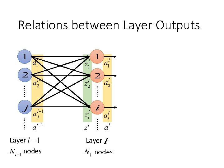 Relations between Layer Outputs …… …… Layer nodes 