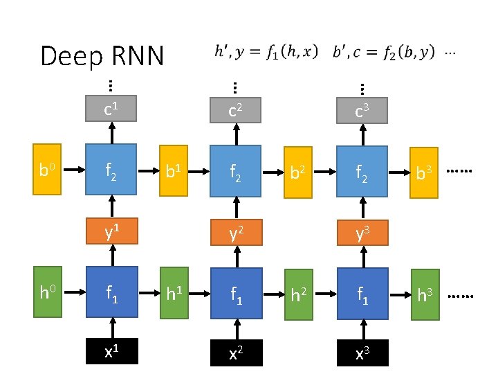 Deep RNN … … … b 0 c 1 c 2 c 3 f