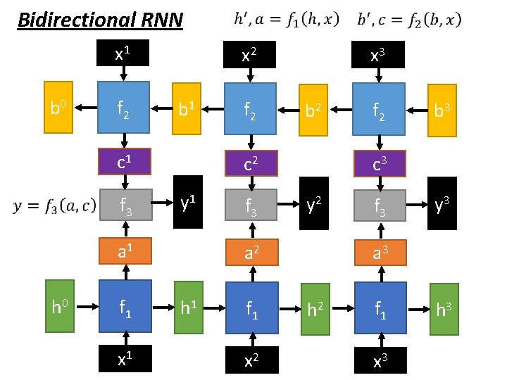 Bidirectional RNN x 1 b 0 f 2 x 2 b 1 c 1
