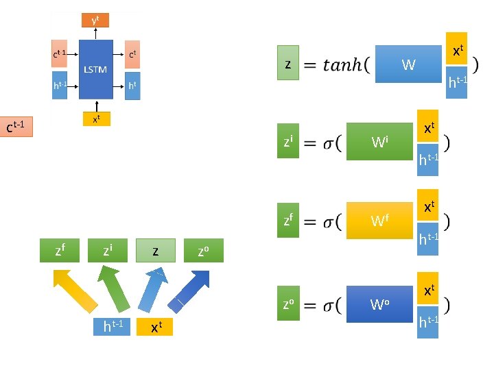 z ct-1 zi zf zf zi z ht-1 xt W Wi Wf zo zo