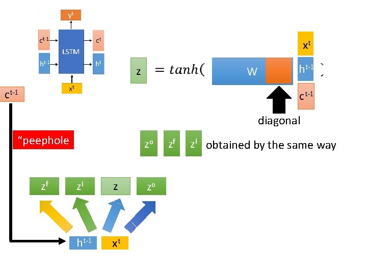 xt z W ct-1 ht-1 ct-1 diagonal “peephole ” zf zo zi z ht-1
