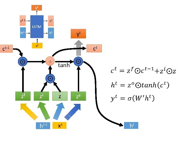 yt ct ct-1 tanh zf zi z ht-1 xt zo ht 