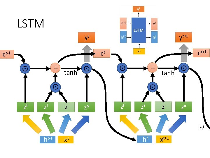 LSTM yt+1 yt ct+1 ct ct-1 tanh zf zi z tanh zo zf zi