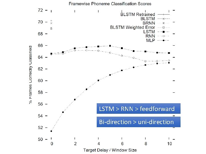 LSTM > RNN > feedforward Bi-direction > uni-direction 